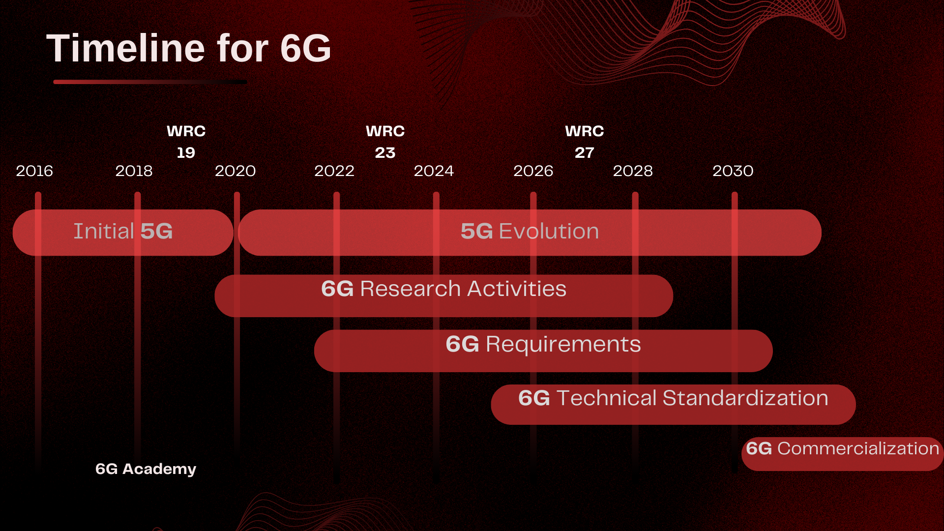 Embracing the 6G Revolution: Innovation, Challenges, and the Road Ahead